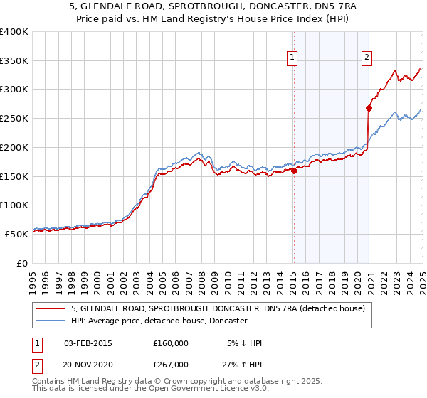 5, GLENDALE ROAD, SPROTBROUGH, DONCASTER, DN5 7RA: Price paid vs HM Land Registry's House Price Index