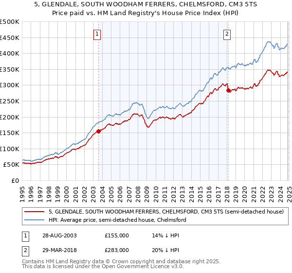 5, GLENDALE, SOUTH WOODHAM FERRERS, CHELMSFORD, CM3 5TS: Price paid vs HM Land Registry's House Price Index