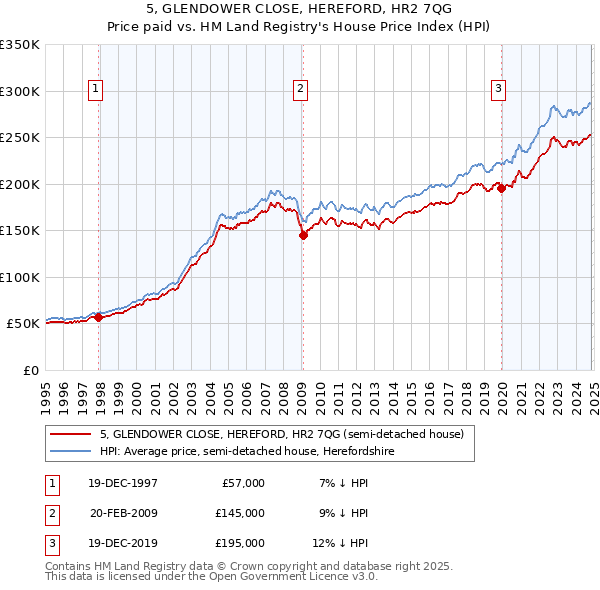 5, GLENDOWER CLOSE, HEREFORD, HR2 7QG: Price paid vs HM Land Registry's House Price Index