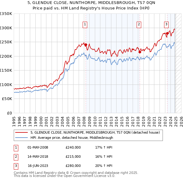 5, GLENDUE CLOSE, NUNTHORPE, MIDDLESBROUGH, TS7 0QN: Price paid vs HM Land Registry's House Price Index