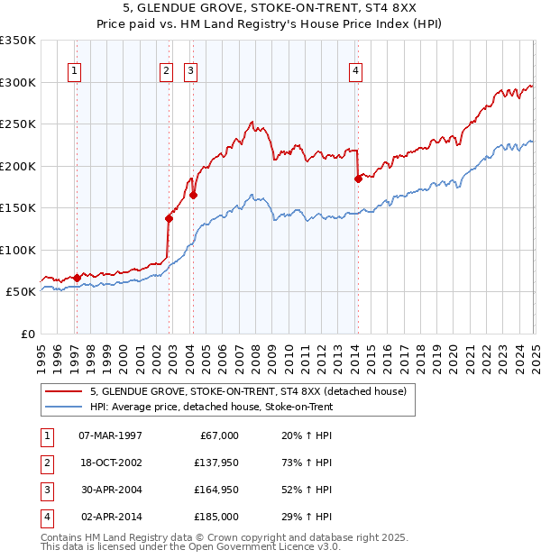 5, GLENDUE GROVE, STOKE-ON-TRENT, ST4 8XX: Price paid vs HM Land Registry's House Price Index