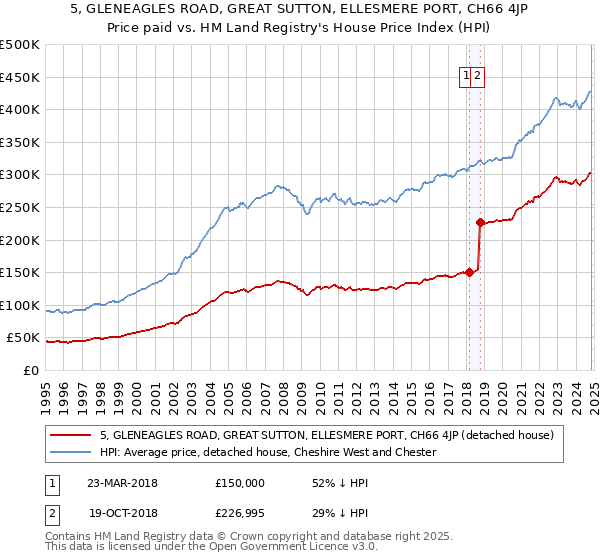 5, GLENEAGLES ROAD, GREAT SUTTON, ELLESMERE PORT, CH66 4JP: Price paid vs HM Land Registry's House Price Index