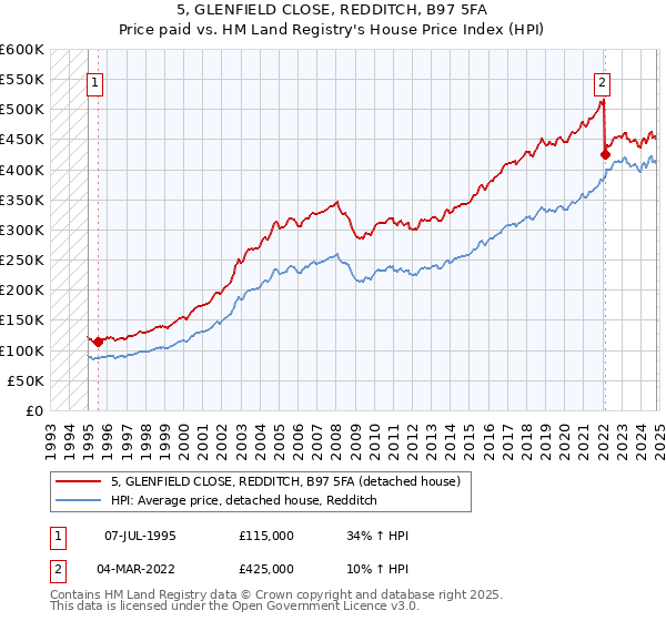 5, GLENFIELD CLOSE, REDDITCH, B97 5FA: Price paid vs HM Land Registry's House Price Index