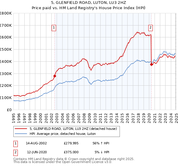 5, GLENFIELD ROAD, LUTON, LU3 2HZ: Price paid vs HM Land Registry's House Price Index