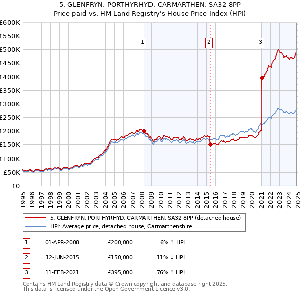 5, GLENFRYN, PORTHYRHYD, CARMARTHEN, SA32 8PP: Price paid vs HM Land Registry's House Price Index