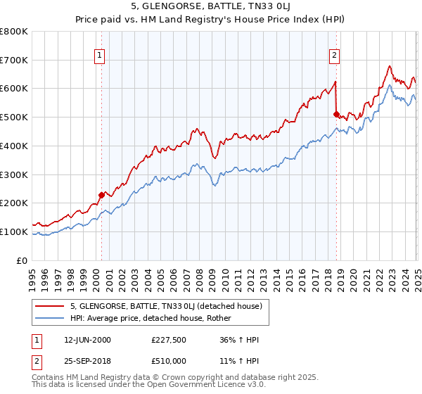 5, GLENGORSE, BATTLE, TN33 0LJ: Price paid vs HM Land Registry's House Price Index