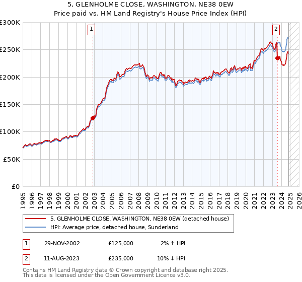 5, GLENHOLME CLOSE, WASHINGTON, NE38 0EW: Price paid vs HM Land Registry's House Price Index