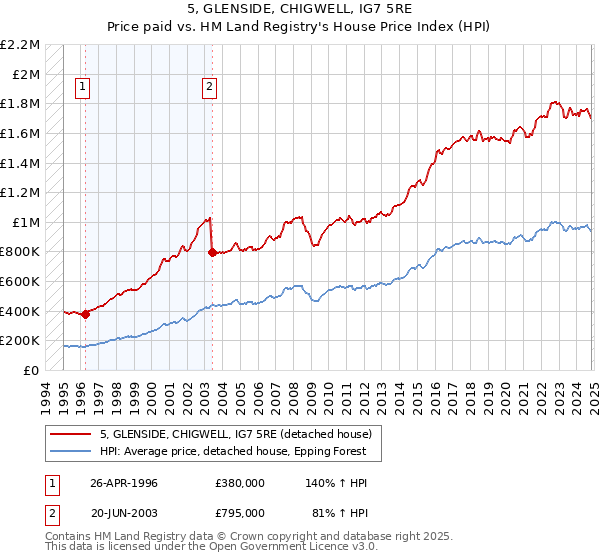 5, GLENSIDE, CHIGWELL, IG7 5RE: Price paid vs HM Land Registry's House Price Index