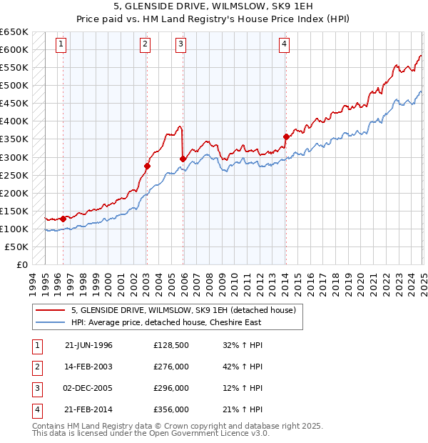 5, GLENSIDE DRIVE, WILMSLOW, SK9 1EH: Price paid vs HM Land Registry's House Price Index