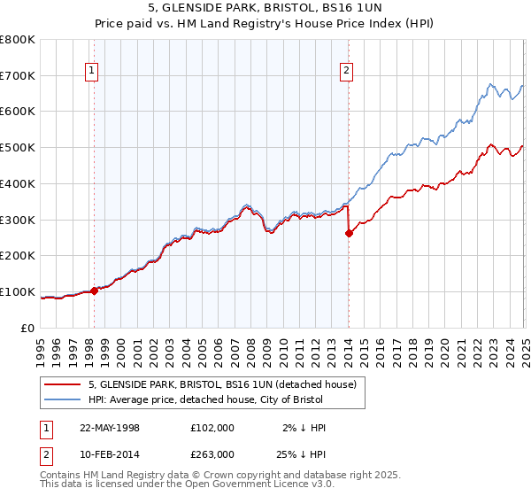 5, GLENSIDE PARK, BRISTOL, BS16 1UN: Price paid vs HM Land Registry's House Price Index