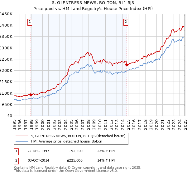 5, GLENTRESS MEWS, BOLTON, BL1 5JS: Price paid vs HM Land Registry's House Price Index