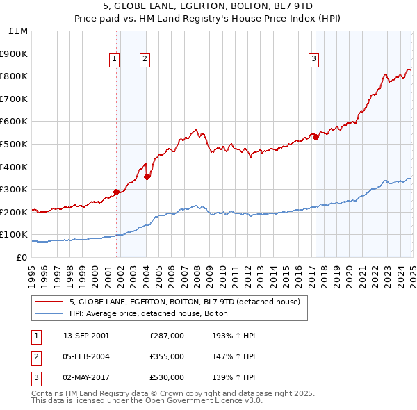 5, GLOBE LANE, EGERTON, BOLTON, BL7 9TD: Price paid vs HM Land Registry's House Price Index