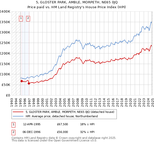 5, GLOSTER PARK, AMBLE, MORPETH, NE65 0JQ: Price paid vs HM Land Registry's House Price Index