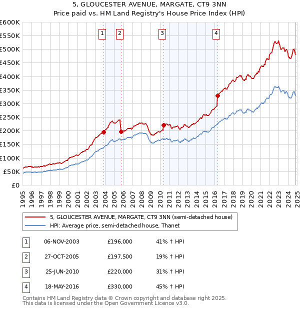 5, GLOUCESTER AVENUE, MARGATE, CT9 3NN: Price paid vs HM Land Registry's House Price Index