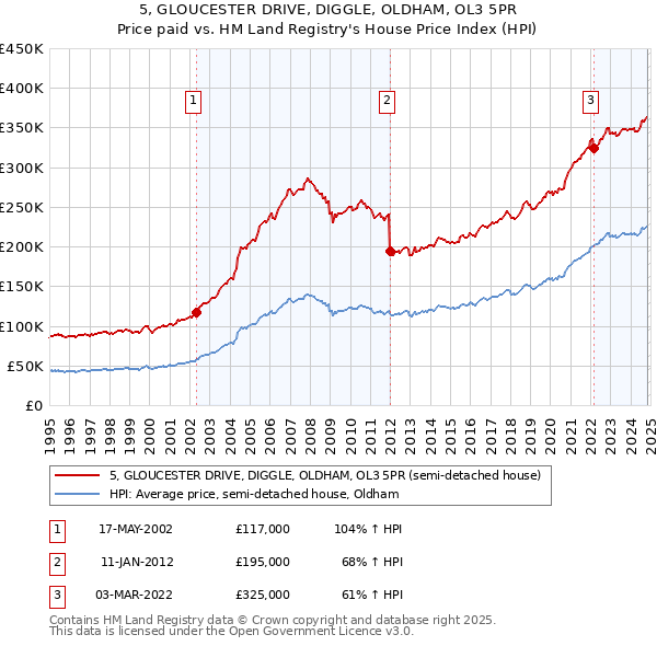 5, GLOUCESTER DRIVE, DIGGLE, OLDHAM, OL3 5PR: Price paid vs HM Land Registry's House Price Index