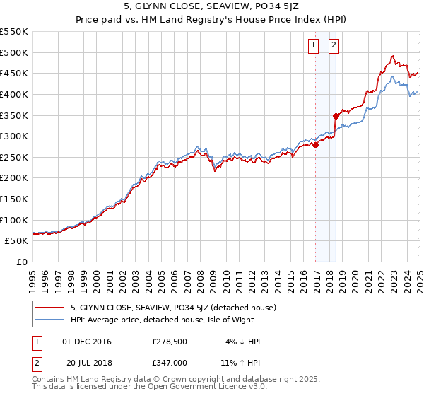 5, GLYNN CLOSE, SEAVIEW, PO34 5JZ: Price paid vs HM Land Registry's House Price Index