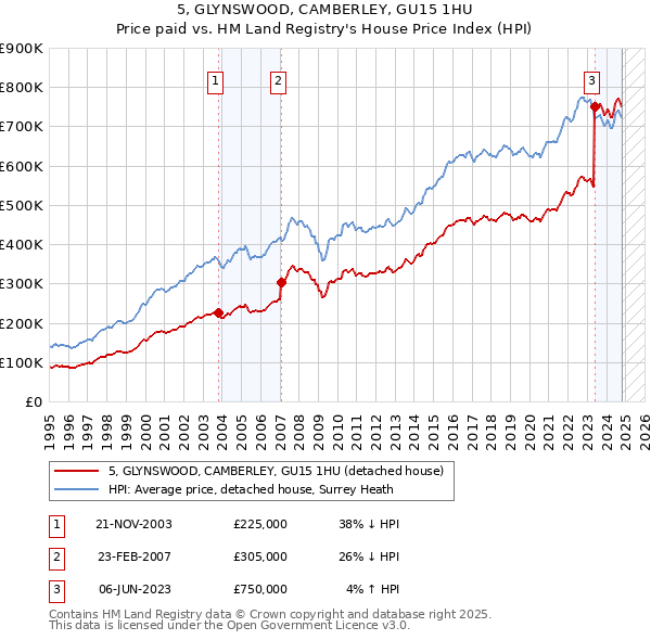 5, GLYNSWOOD, CAMBERLEY, GU15 1HU: Price paid vs HM Land Registry's House Price Index