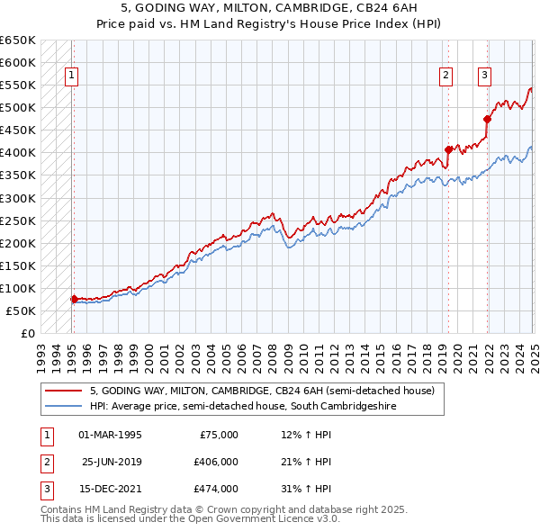 5, GODING WAY, MILTON, CAMBRIDGE, CB24 6AH: Price paid vs HM Land Registry's House Price Index