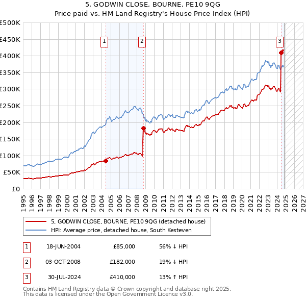 5, GODWIN CLOSE, BOURNE, PE10 9QG: Price paid vs HM Land Registry's House Price Index