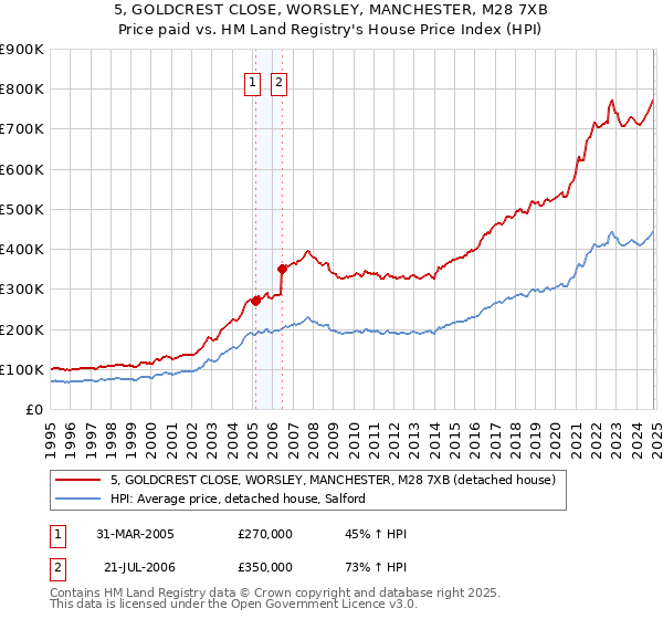 5, GOLDCREST CLOSE, WORSLEY, MANCHESTER, M28 7XB: Price paid vs HM Land Registry's House Price Index