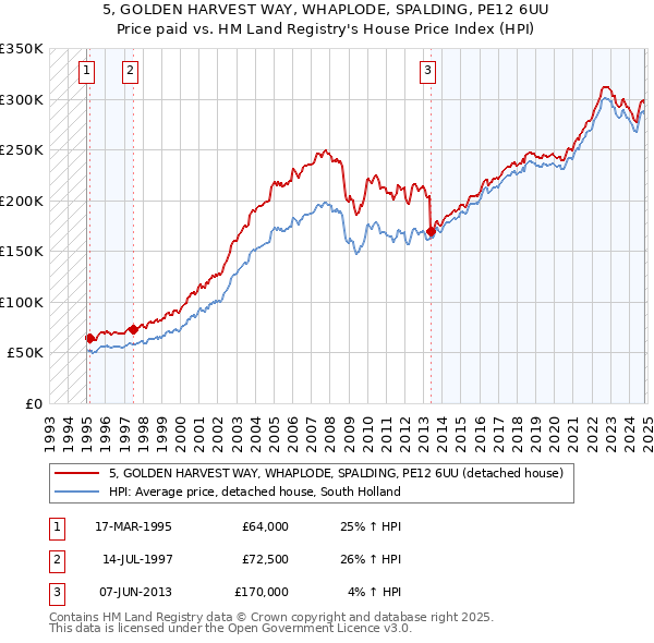 5, GOLDEN HARVEST WAY, WHAPLODE, SPALDING, PE12 6UU: Price paid vs HM Land Registry's House Price Index