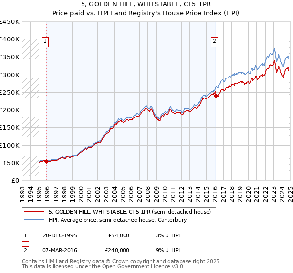 5, GOLDEN HILL, WHITSTABLE, CT5 1PR: Price paid vs HM Land Registry's House Price Index