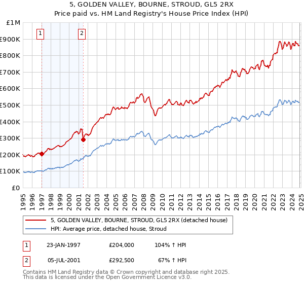 5, GOLDEN VALLEY, BOURNE, STROUD, GL5 2RX: Price paid vs HM Land Registry's House Price Index