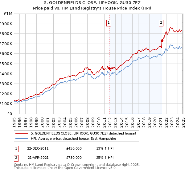 5, GOLDENFIELDS CLOSE, LIPHOOK, GU30 7EZ: Price paid vs HM Land Registry's House Price Index