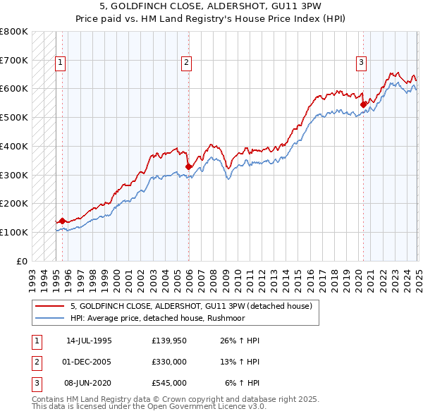 5, GOLDFINCH CLOSE, ALDERSHOT, GU11 3PW: Price paid vs HM Land Registry's House Price Index