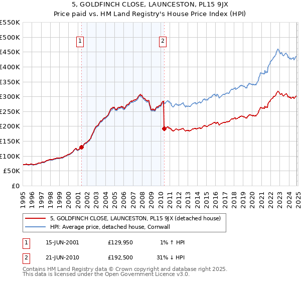 5, GOLDFINCH CLOSE, LAUNCESTON, PL15 9JX: Price paid vs HM Land Registry's House Price Index