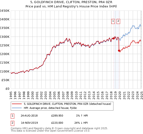 5, GOLDFINCH DRIVE, CLIFTON, PRESTON, PR4 0ZR: Price paid vs HM Land Registry's House Price Index