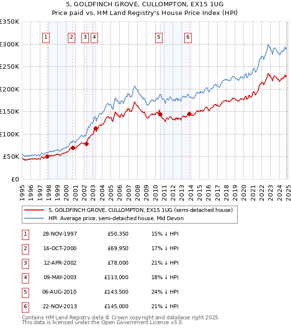 5, GOLDFINCH GROVE, CULLOMPTON, EX15 1UG: Price paid vs HM Land Registry's House Price Index