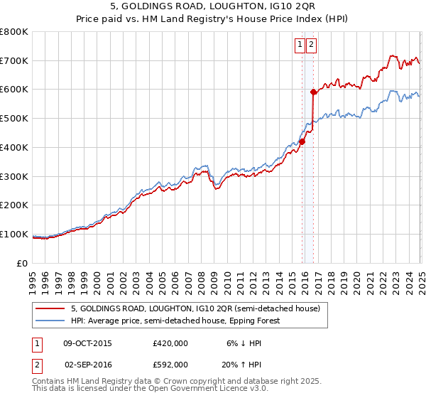 5, GOLDINGS ROAD, LOUGHTON, IG10 2QR: Price paid vs HM Land Registry's House Price Index