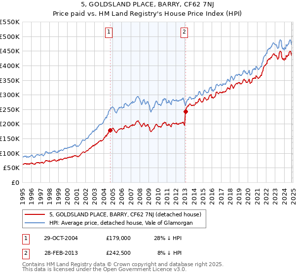 5, GOLDSLAND PLACE, BARRY, CF62 7NJ: Price paid vs HM Land Registry's House Price Index