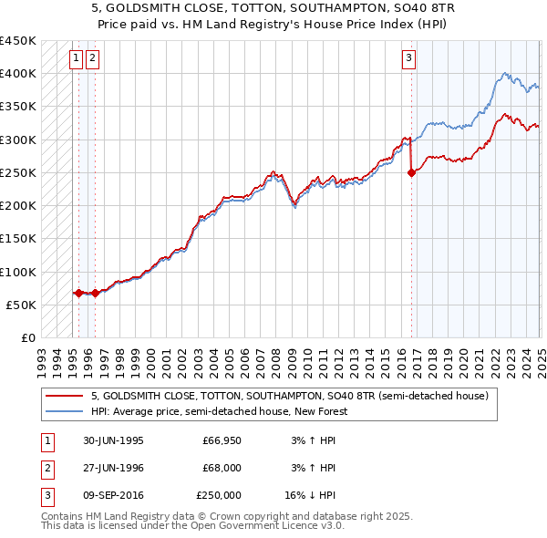 5, GOLDSMITH CLOSE, TOTTON, SOUTHAMPTON, SO40 8TR: Price paid vs HM Land Registry's House Price Index