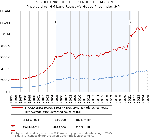 5, GOLF LINKS ROAD, BIRKENHEAD, CH42 8LN: Price paid vs HM Land Registry's House Price Index