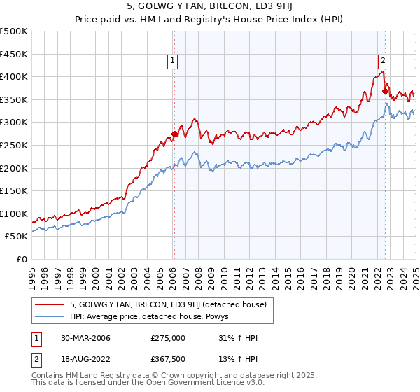 5, GOLWG Y FAN, BRECON, LD3 9HJ: Price paid vs HM Land Registry's House Price Index