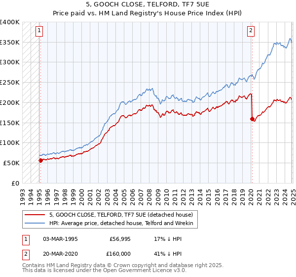 5, GOOCH CLOSE, TELFORD, TF7 5UE: Price paid vs HM Land Registry's House Price Index