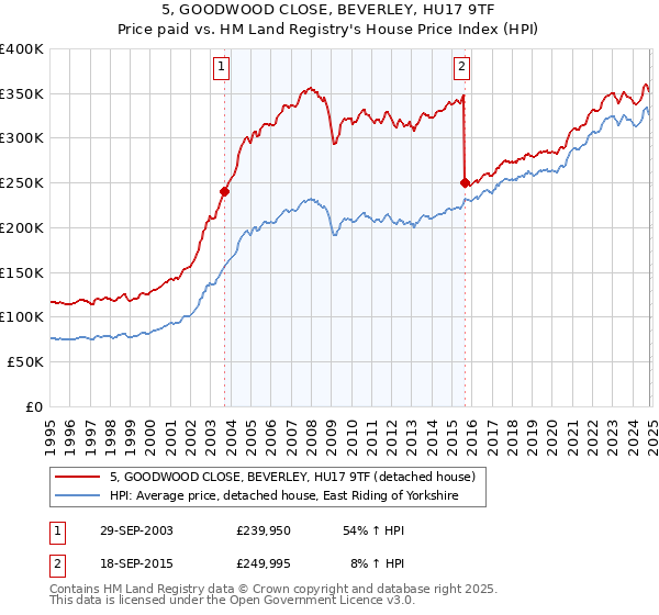 5, GOODWOOD CLOSE, BEVERLEY, HU17 9TF: Price paid vs HM Land Registry's House Price Index