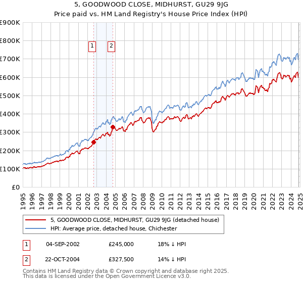 5, GOODWOOD CLOSE, MIDHURST, GU29 9JG: Price paid vs HM Land Registry's House Price Index