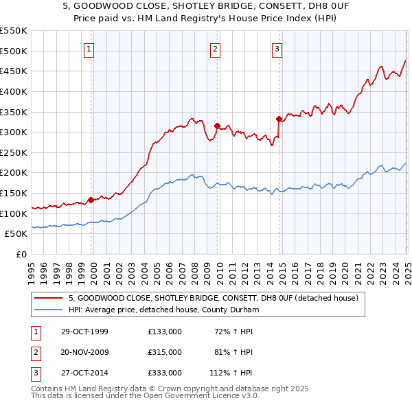 5, GOODWOOD CLOSE, SHOTLEY BRIDGE, CONSETT, DH8 0UF: Price paid vs HM Land Registry's House Price Index