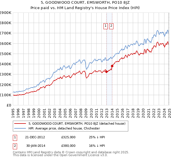 5, GOODWOOD COURT, EMSWORTH, PO10 8JZ: Price paid vs HM Land Registry's House Price Index