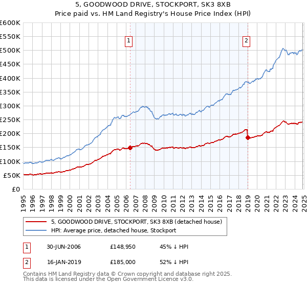 5, GOODWOOD DRIVE, STOCKPORT, SK3 8XB: Price paid vs HM Land Registry's House Price Index