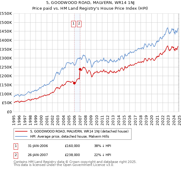 5, GOODWOOD ROAD, MALVERN, WR14 1NJ: Price paid vs HM Land Registry's House Price Index