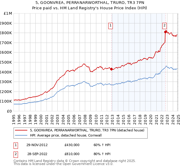 5, GOONVREA, PERRANARWORTHAL, TRURO, TR3 7PN: Price paid vs HM Land Registry's House Price Index