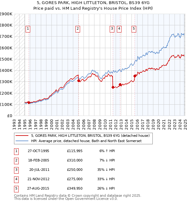 5, GORES PARK, HIGH LITTLETON, BRISTOL, BS39 6YG: Price paid vs HM Land Registry's House Price Index