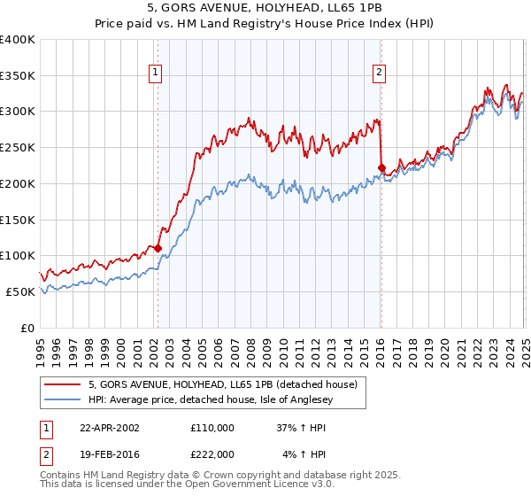 5, GORS AVENUE, HOLYHEAD, LL65 1PB: Price paid vs HM Land Registry's House Price Index