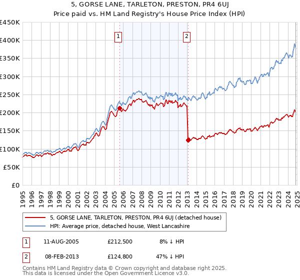 5, GORSE LANE, TARLETON, PRESTON, PR4 6UJ: Price paid vs HM Land Registry's House Price Index