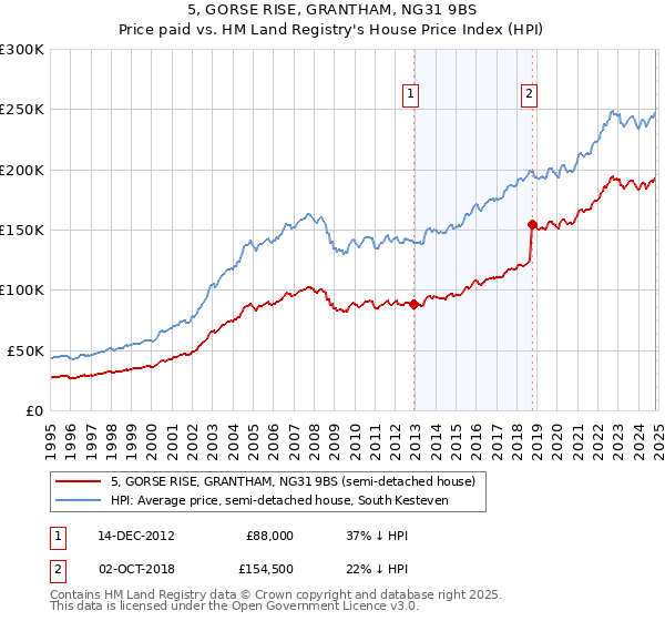 5, GORSE RISE, GRANTHAM, NG31 9BS: Price paid vs HM Land Registry's House Price Index