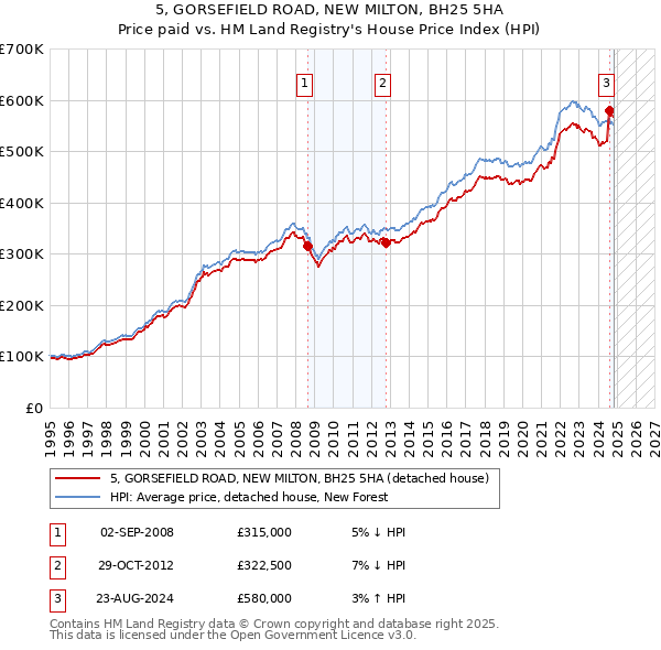 5, GORSEFIELD ROAD, NEW MILTON, BH25 5HA: Price paid vs HM Land Registry's House Price Index